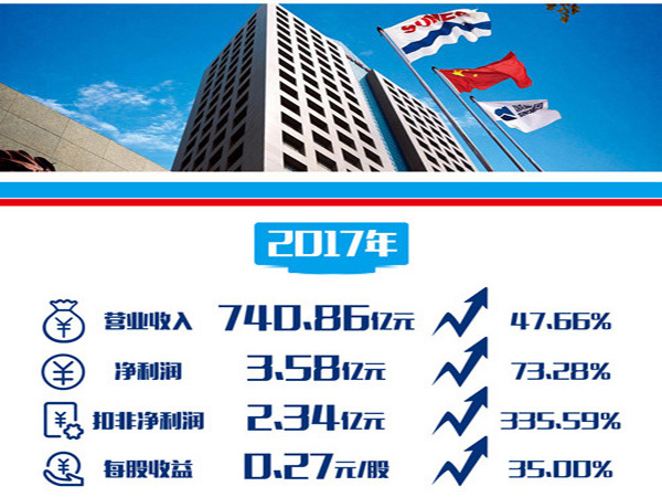 【大眾證券報】高管增持 業績飄紅ST常林摘帽在即